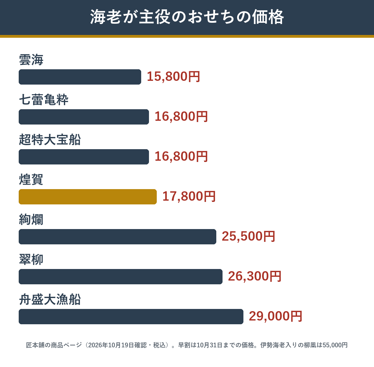 ロブスター入りおせち7つと伊勢海老入りの柳凰の価格の比較
