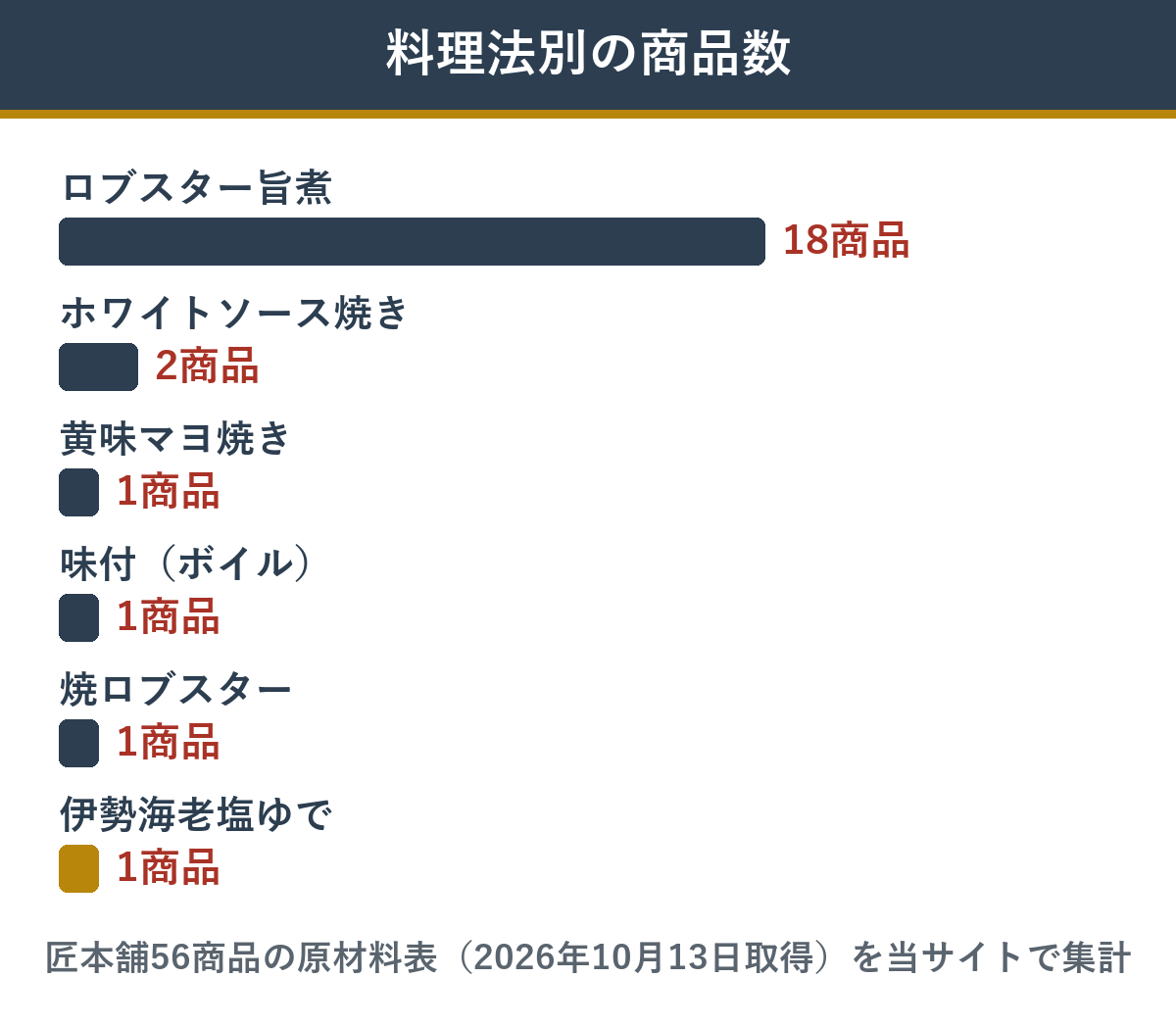 匠本舗のおせちに入る伊勢海老・ロブスターの料理法別の商品数