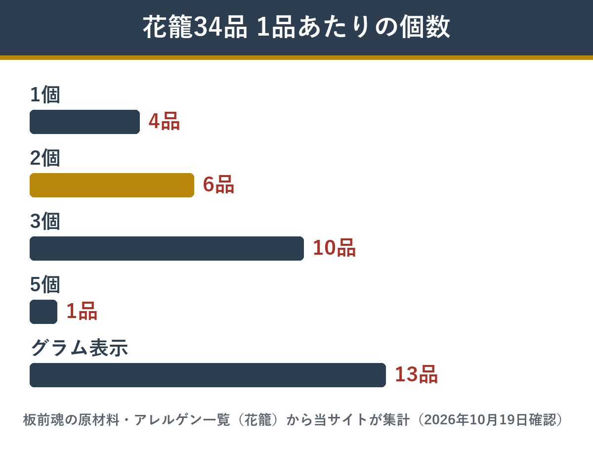 板前魂の花籠 34品を1品あたりの個数で分けた数