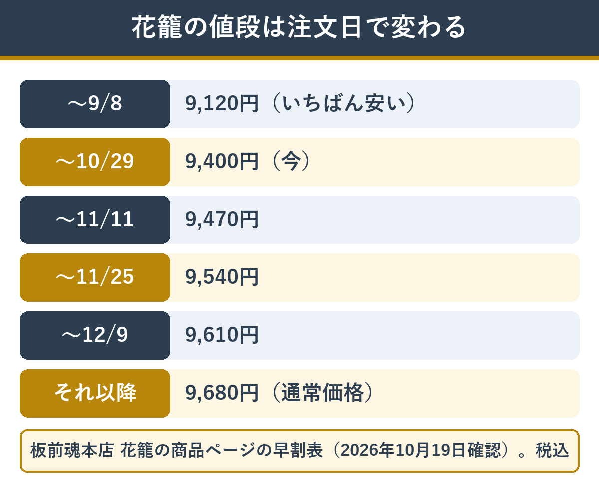 板前魂の花籠 注文日ごとの価格