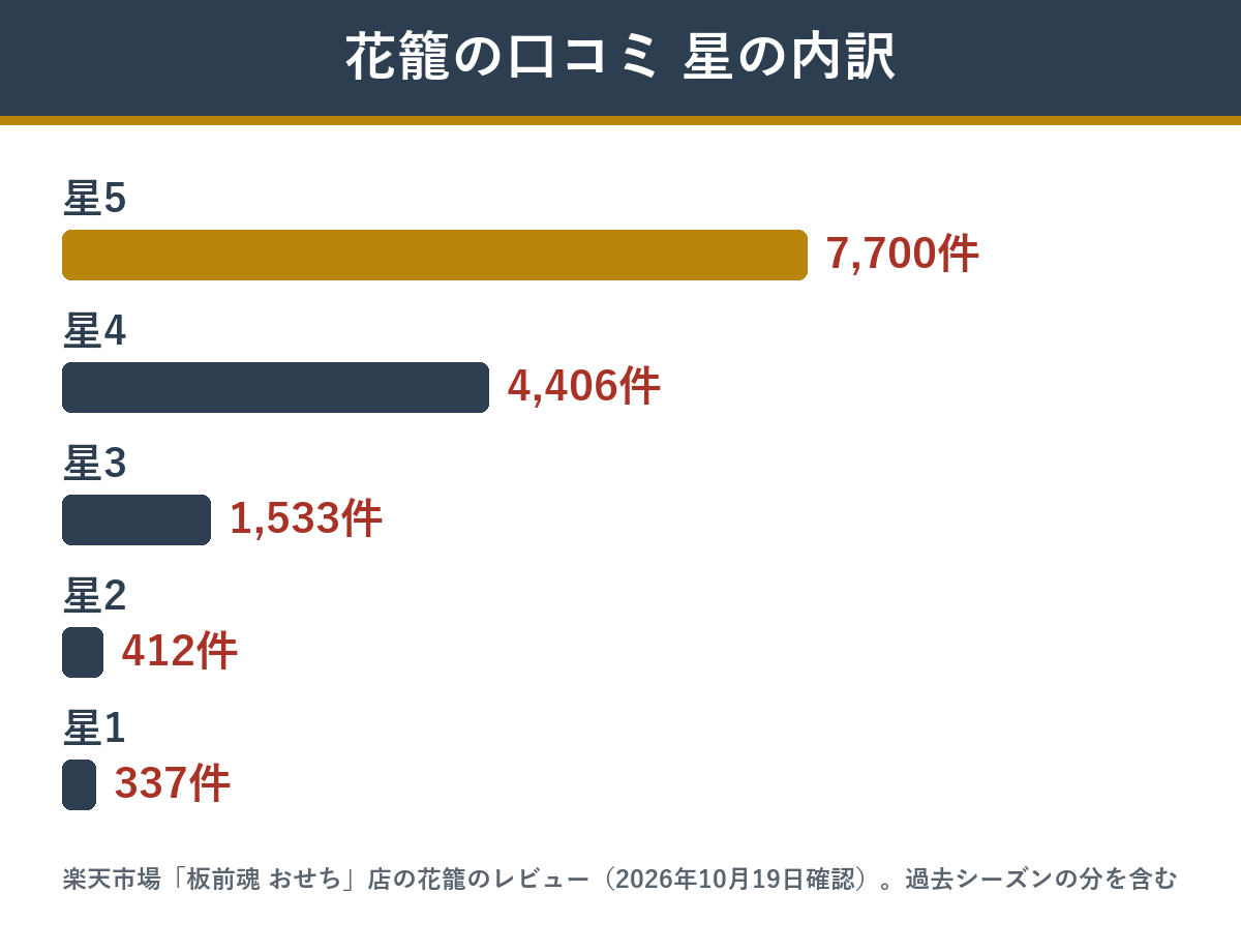 板前魂の花籠 楽天レビュー14,388件の星の内訳