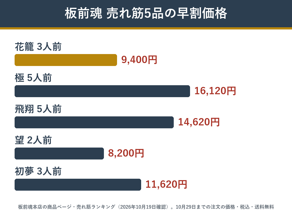 板前魂のおせち 去年の売れ筋5品の早割価格