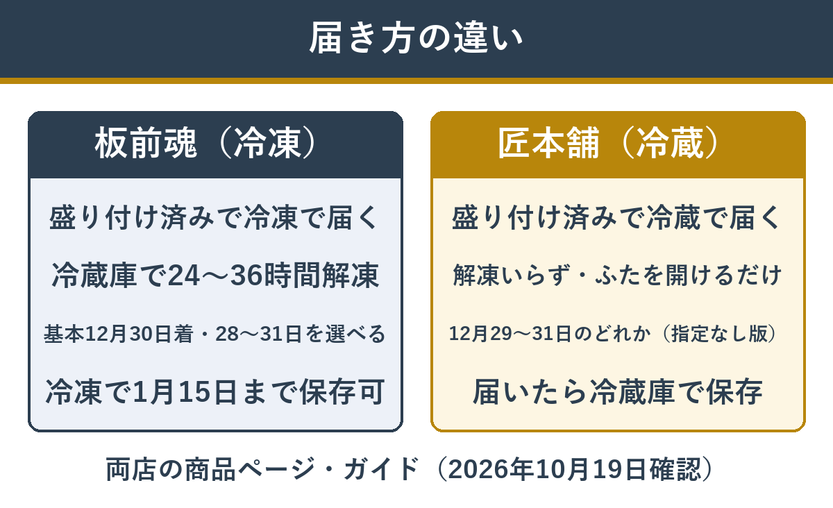 板前魂と匠本舗の届き方の違い