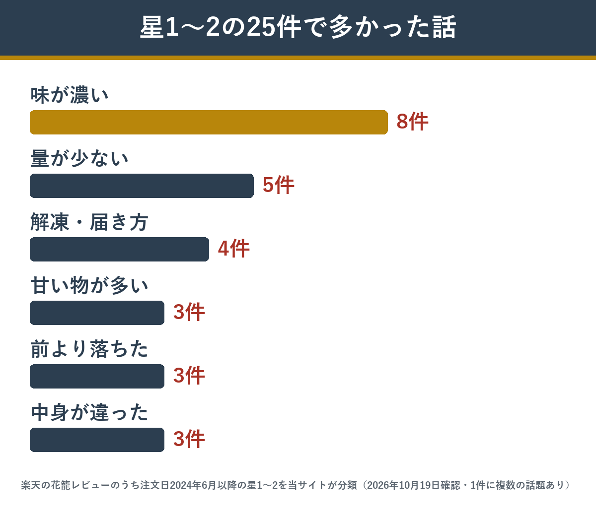 板前魂の花籠 2025年と2026年のお正月の星1〜2 25件で多かった話題