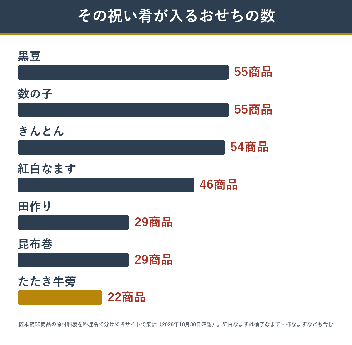 祝い肴7種それぞれが入っている匠本舗のおせちの数 55商品のうち