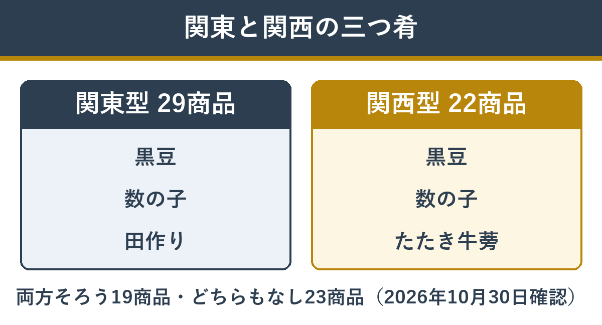関東の三つ肴と関西の三つ肴 それぞれがそろう匠本舗のおせちの数