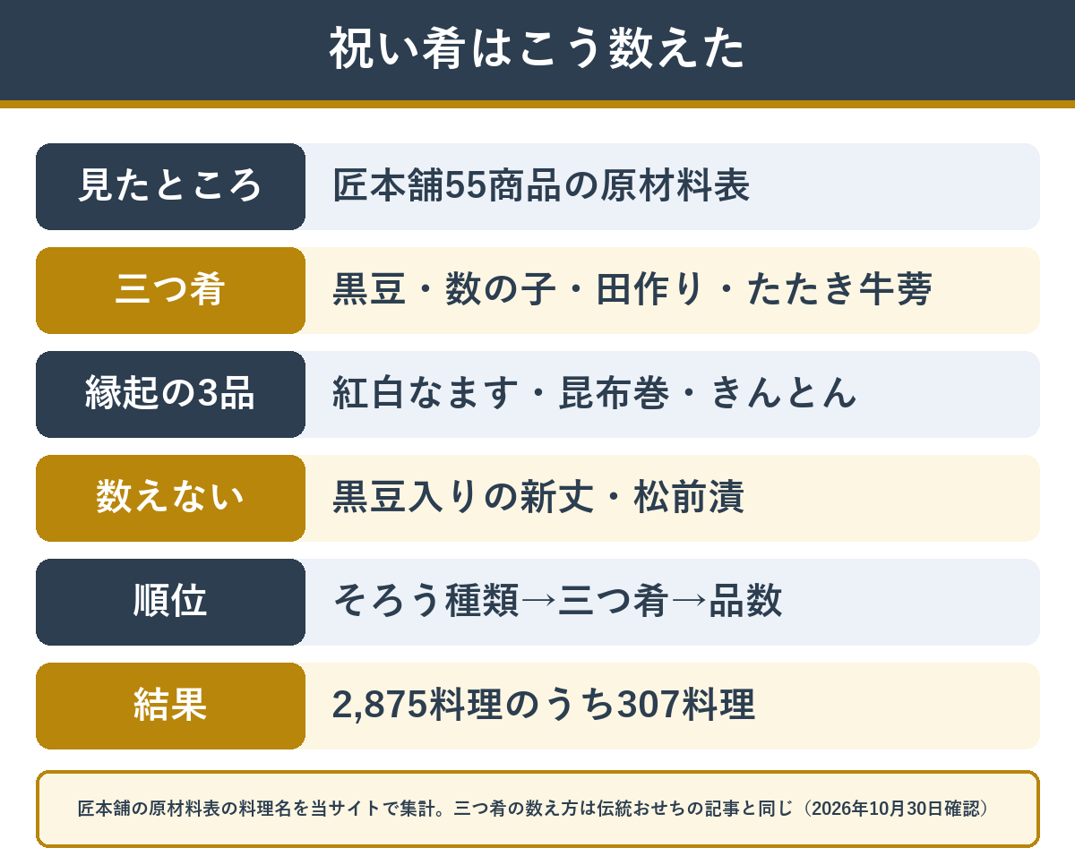祝い肴が多いおせちの数え方 三つ肴4品と縁起の3品の7種を原材料表で数えた