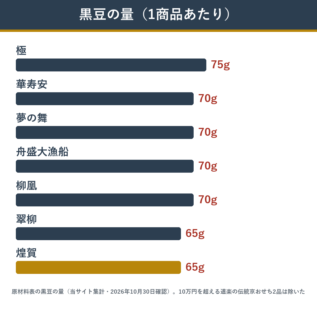 黒豆の量が多い匠本舗のおせち 原材料表のgで比べた上位7