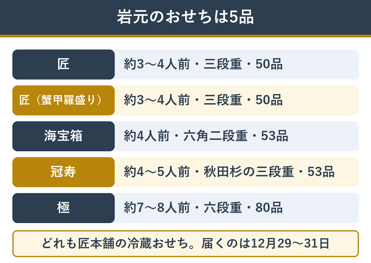 岩元が監修する匠本舗のおせち5品の人数・お重・品数