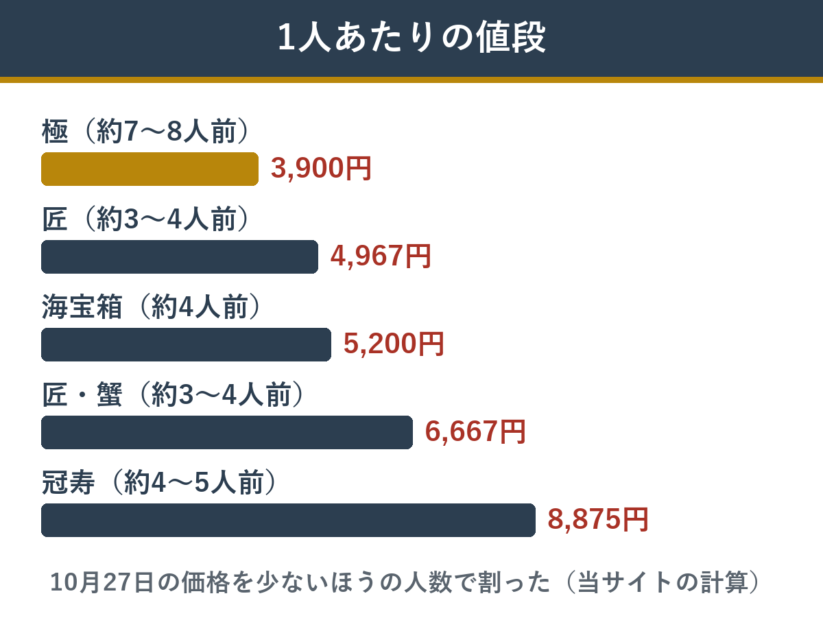 岩元監修の5つのおせちの1人あたりの値段