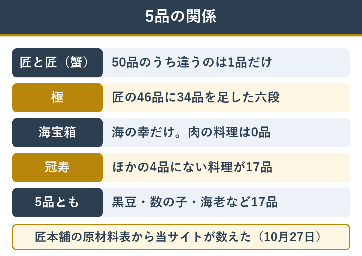 岩元監修の5つのおせちの成り立ちと中身の関係