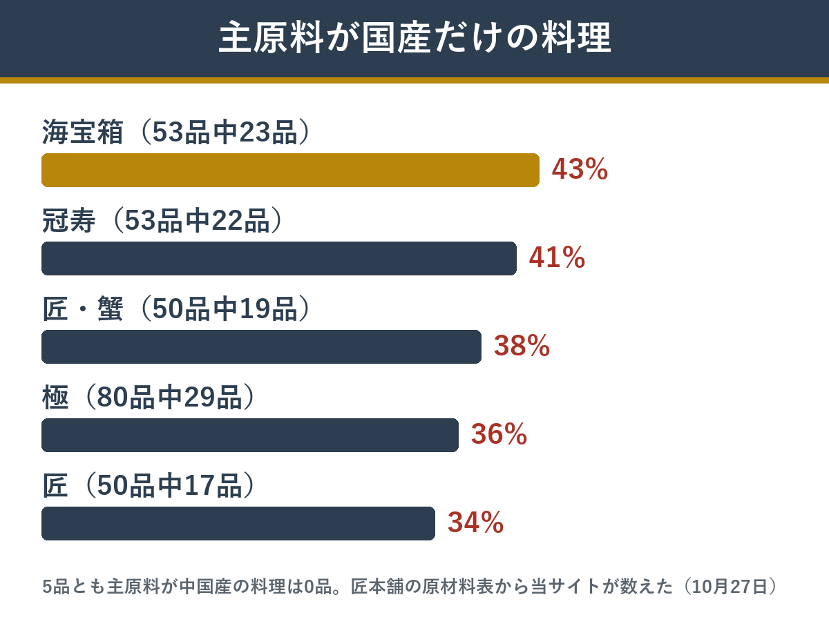 岩元監修の5つのおせちで主原料が国産だけの料理の割合