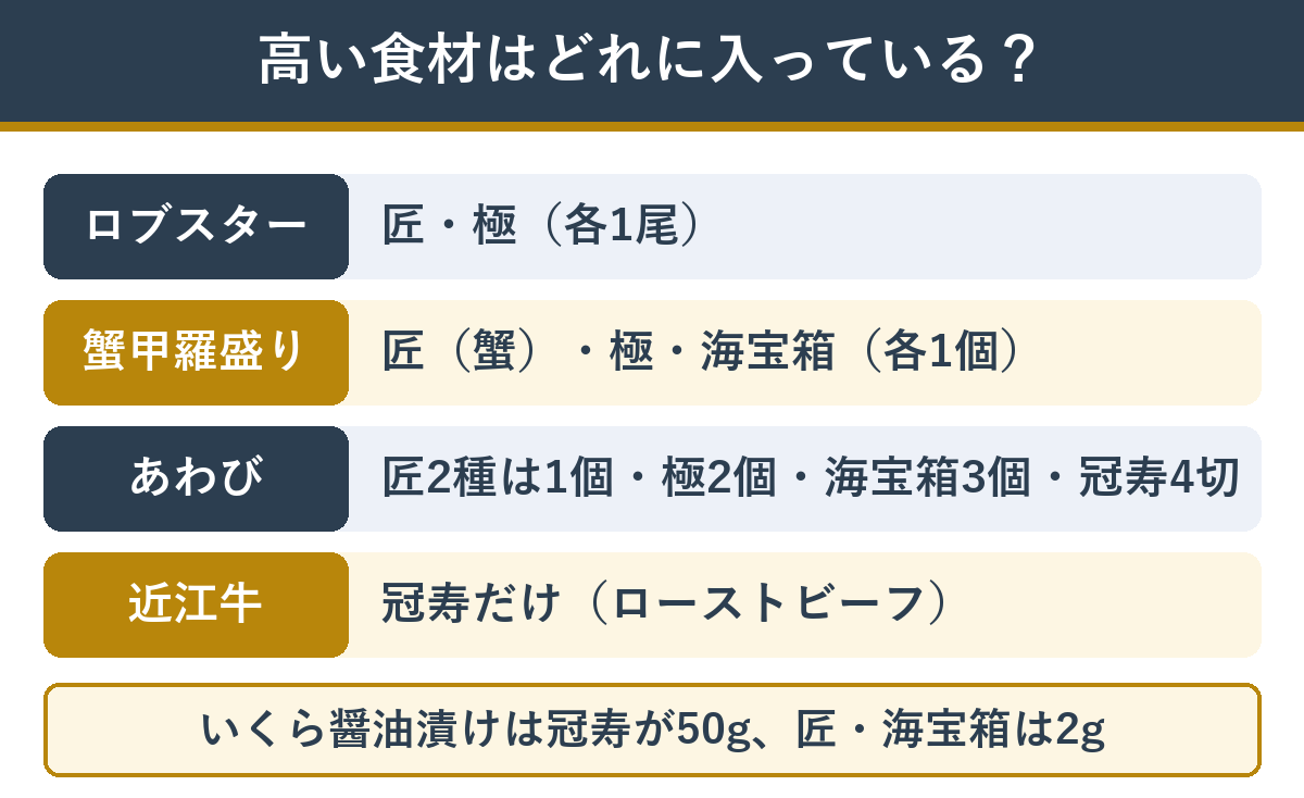 岩元監修の5つのおせちに入っているロブスター・蟹甲羅盛り・あわび・近江牛