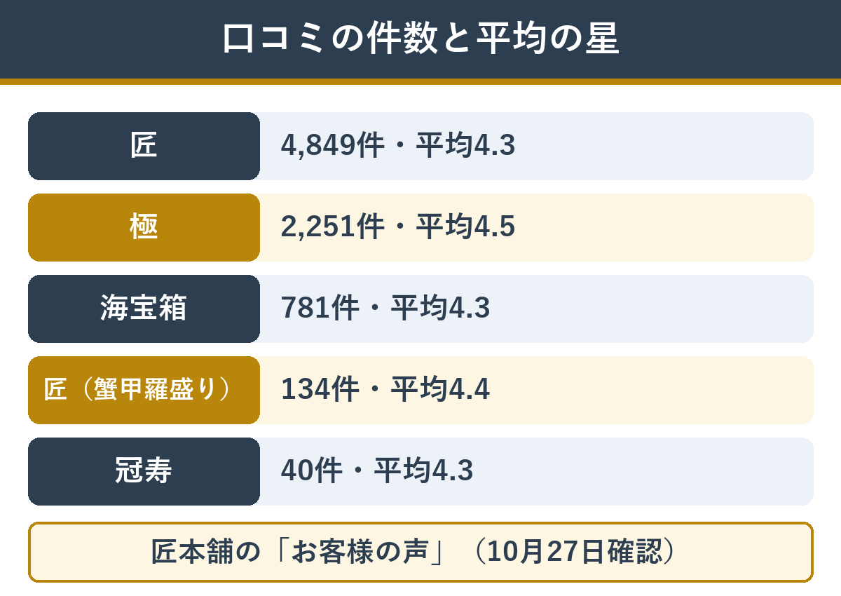 岩元監修の5つのおせちの口コミの件数と平均の星