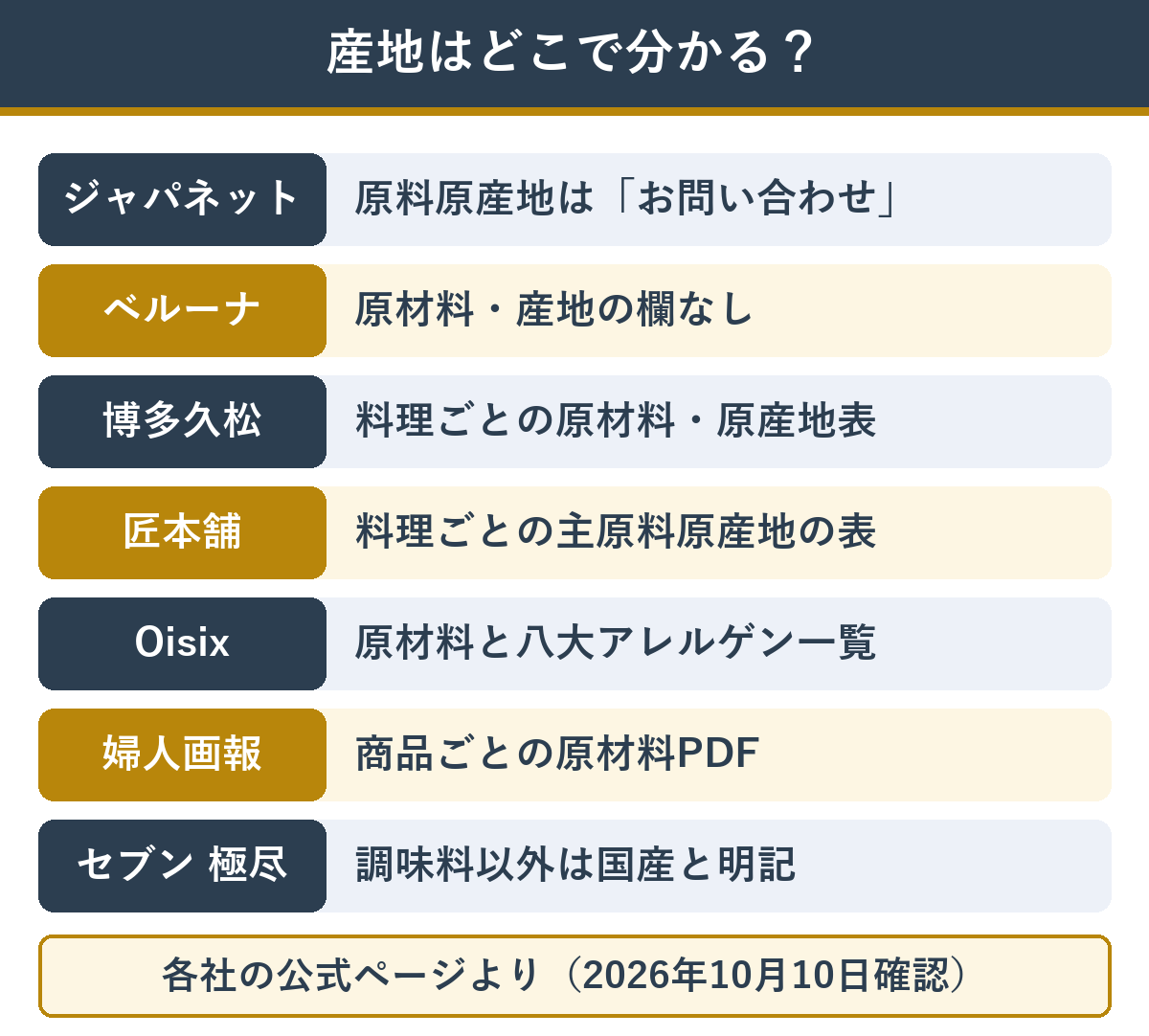 おせち通販の店ごとの産地の確かめ方