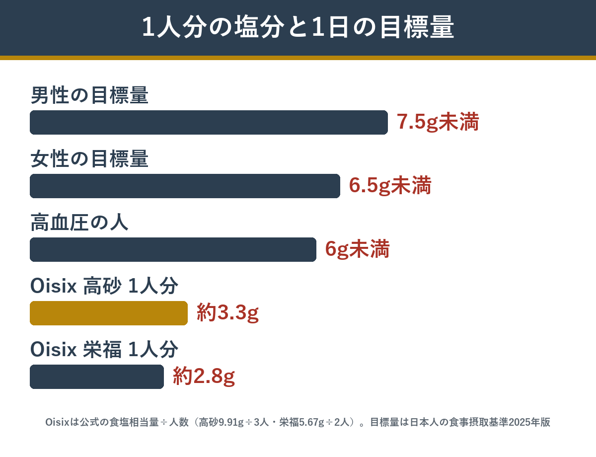 Oisixのおせち1人分の食塩相当量と1日の目標量