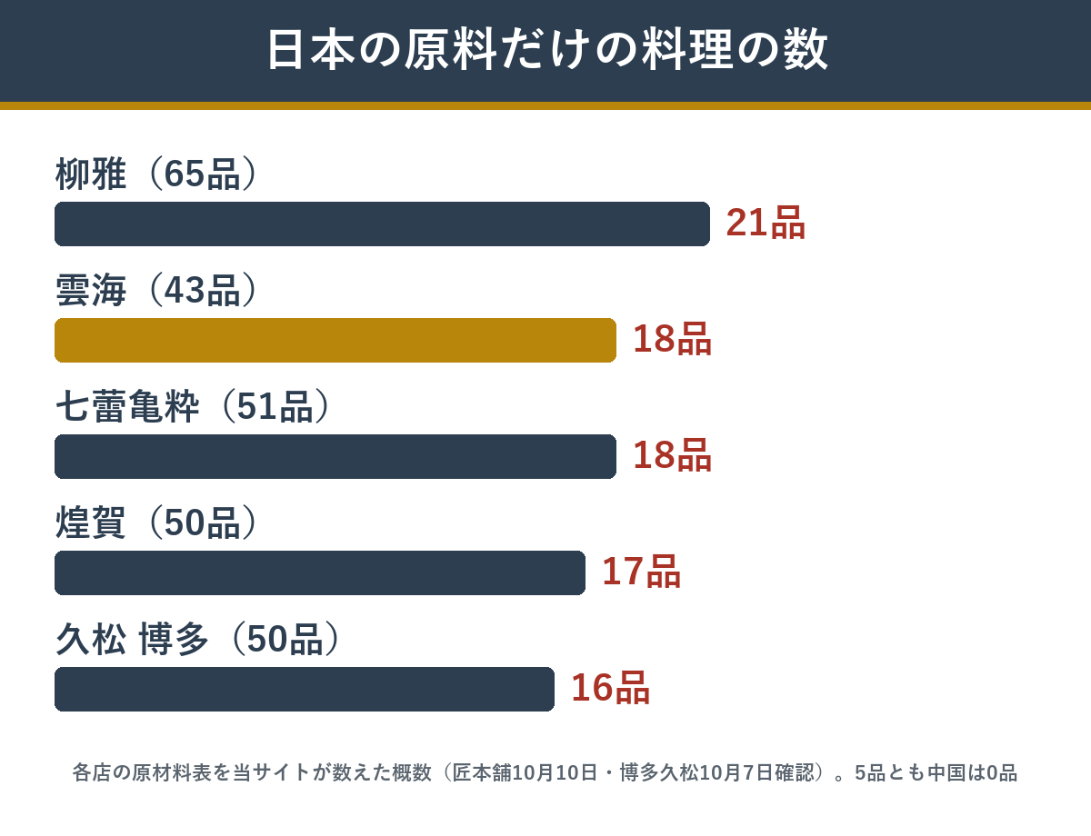 産地が分かるおせち5品の日本の原料だけの料理の数
