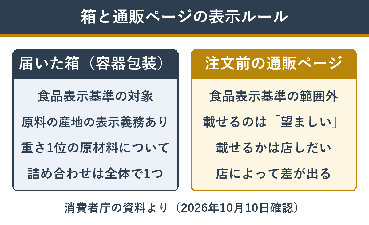 届いたおせちの箱と通販ページで違う産地表示のルール