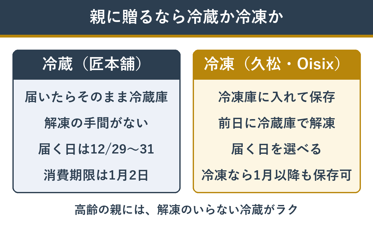 親に贈るなら冷蔵おせちか冷凍おせちか