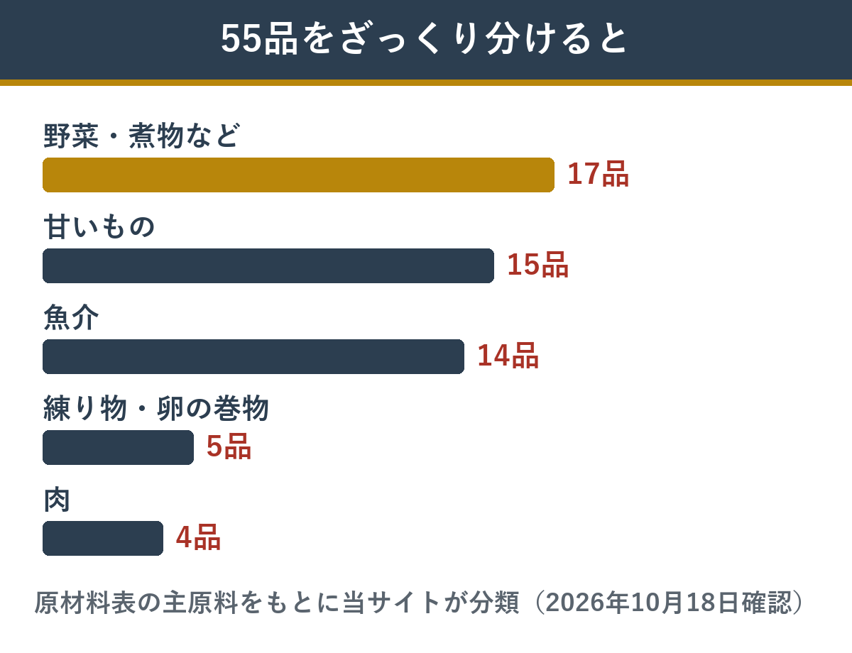 仁寿55品を野菜・煮物、甘いもの、魚介、練り物・卵、肉に分けた数