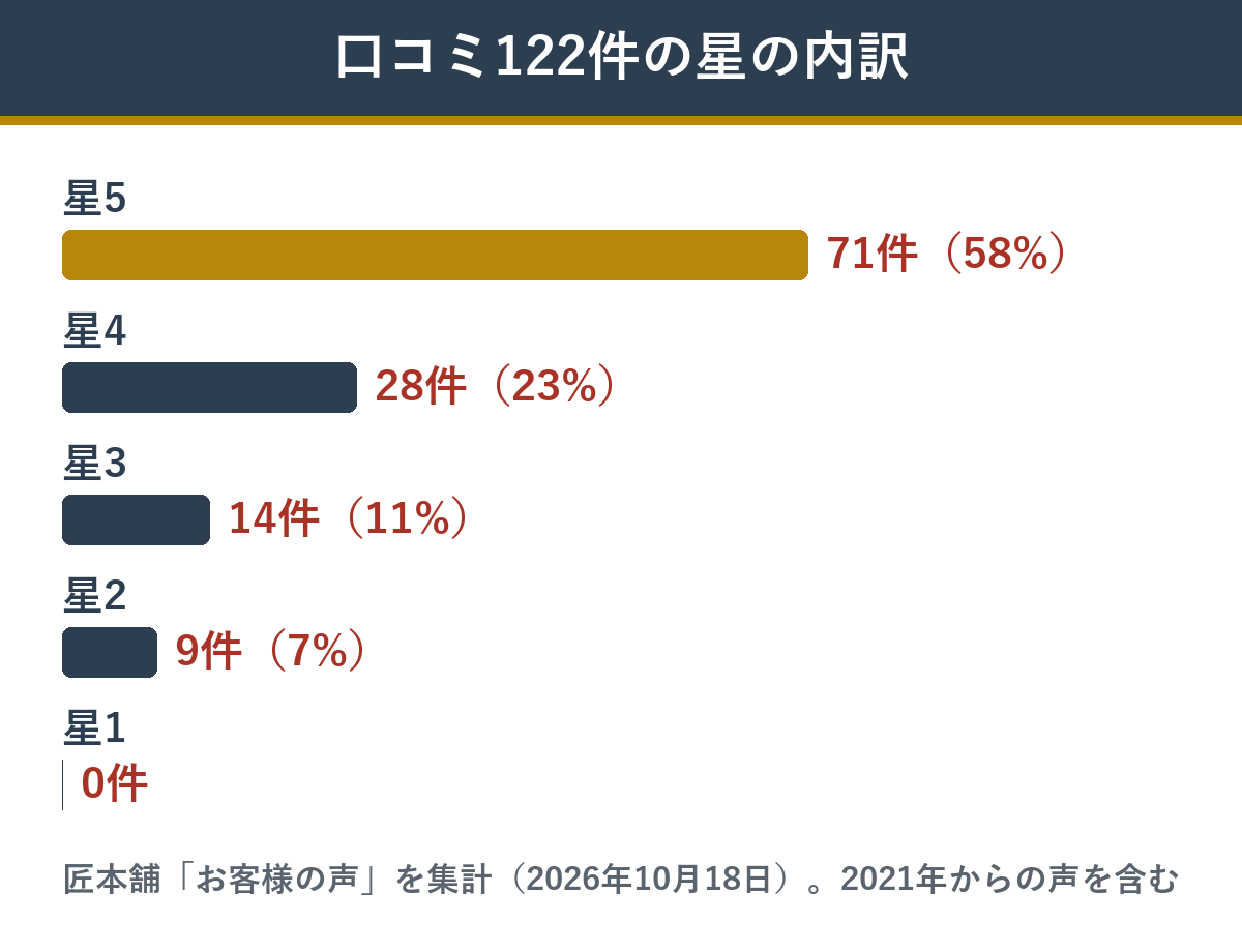 匠本舗の仁寿の口コミ122件の星の内訳