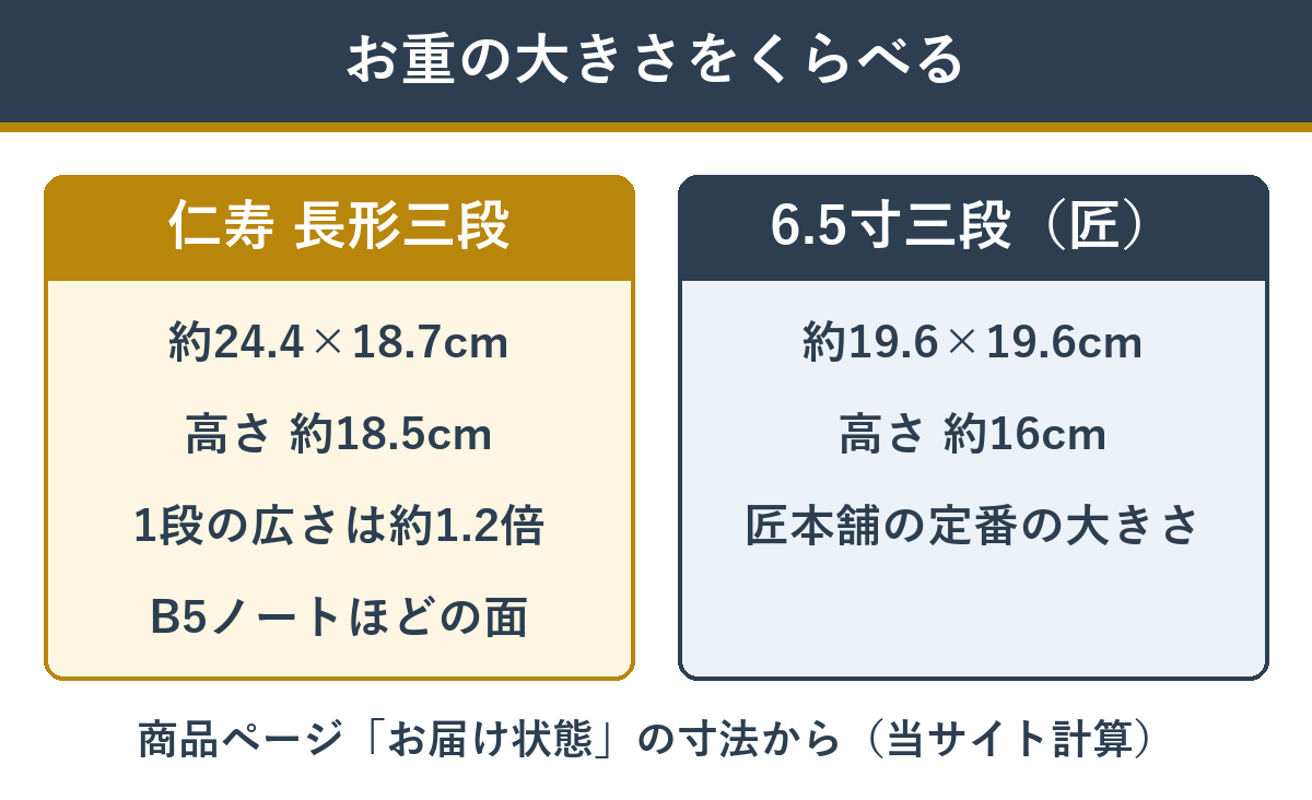 仁寿の長形三段重と、6.5寸の三段重（匠）の大きさのちがい