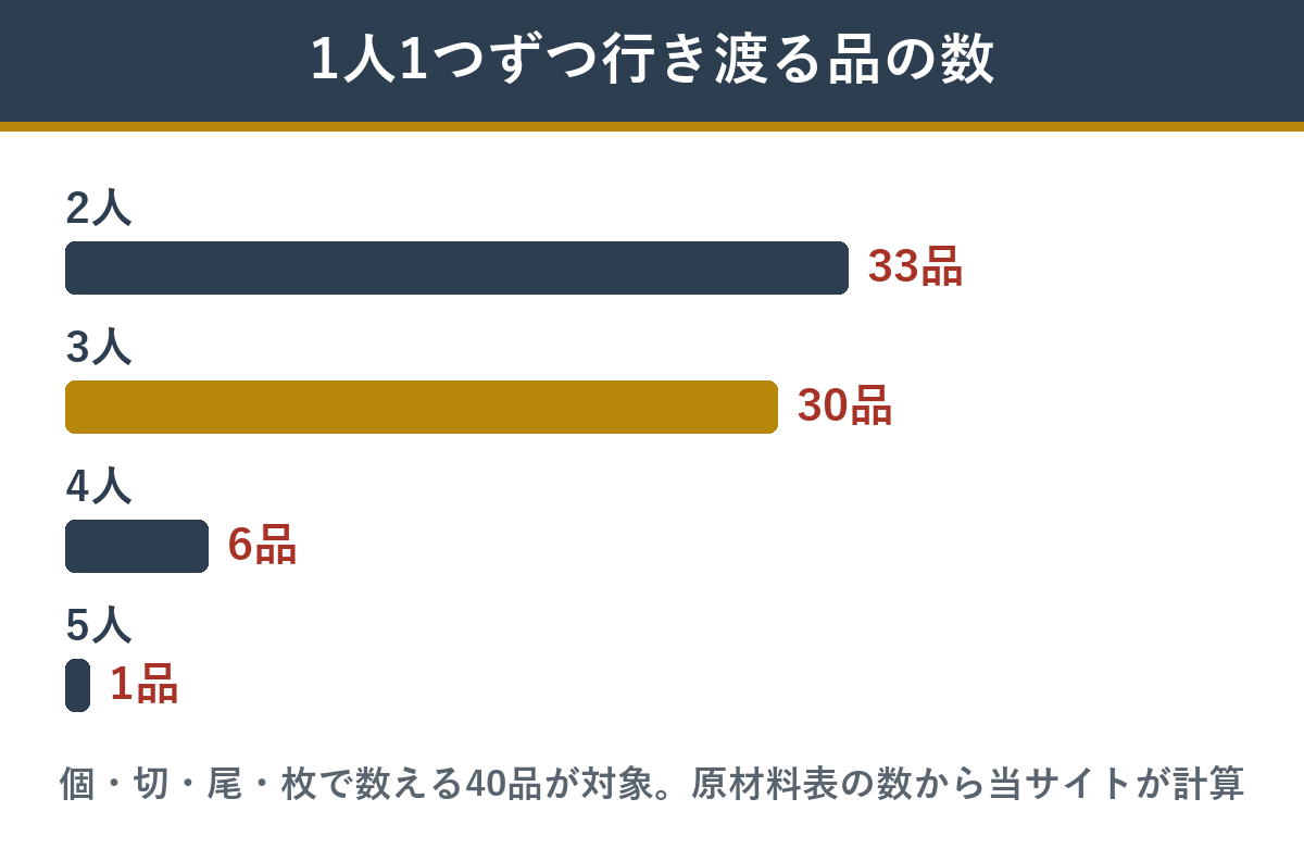 仁寿の個数で数える40品のうち、人数ぶん1つずつ行き渡る品の数