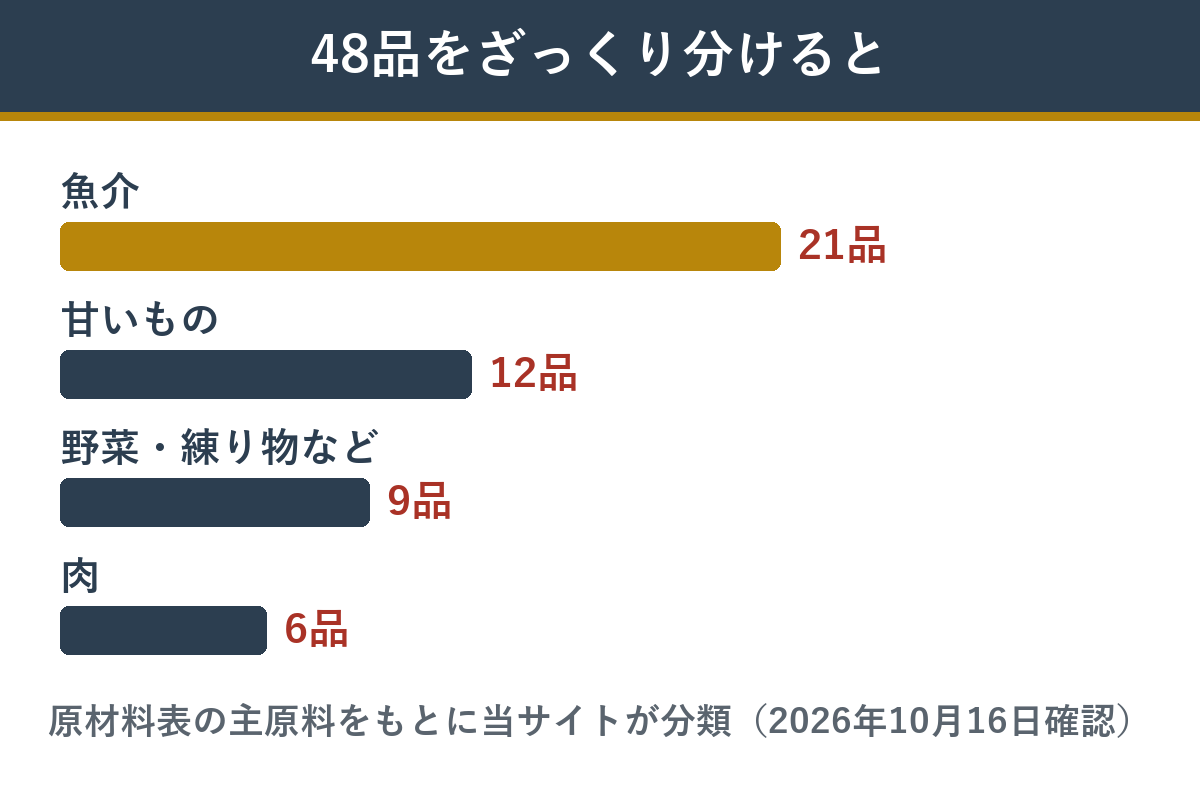 輝希48品を魚介・甘いもの・野菜や練り物・肉に分けた数