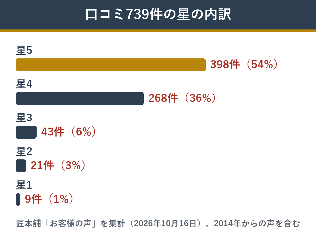 匠本舗の輝希の口コミ739件の星の内訳