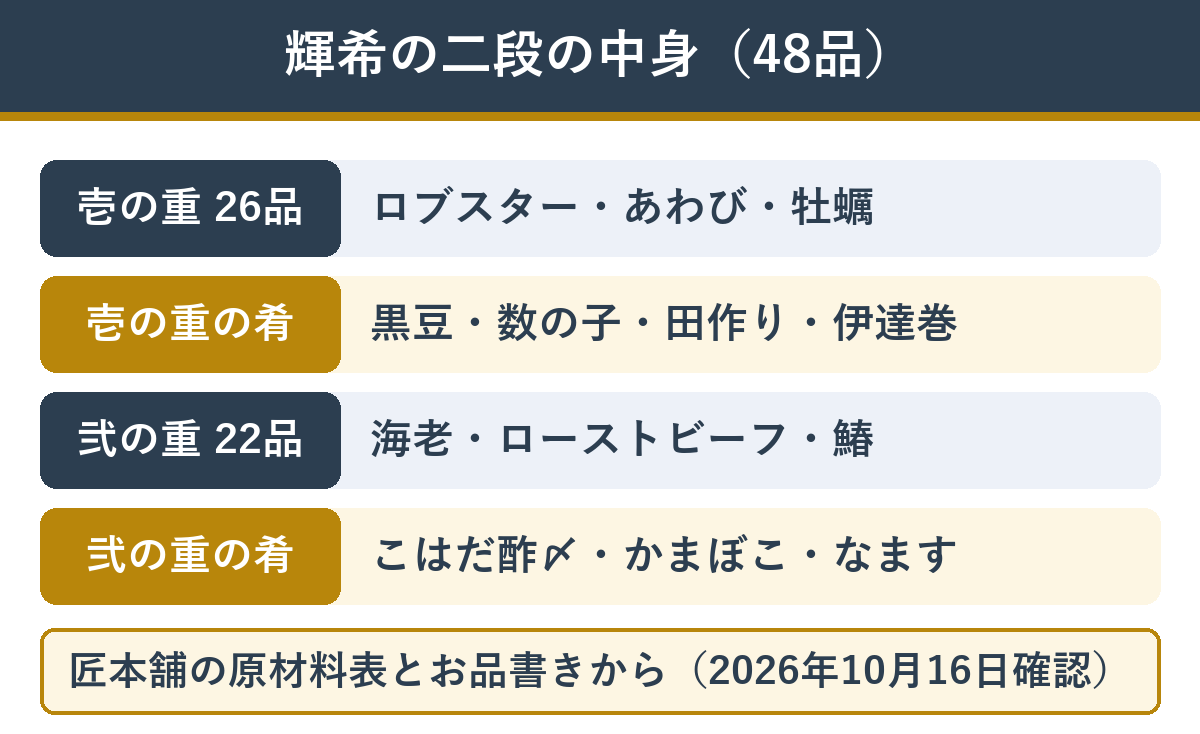 匠本舗の輝希 二段それぞれの主な中身