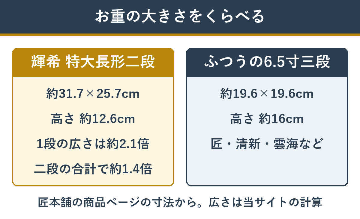 輝希の特大長形二段と、ふつうの6.5寸三段重の大きさのちがい