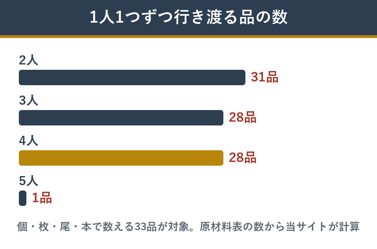 輝希の個数で数える33品のうち、人数ぶん行き渡る品の数