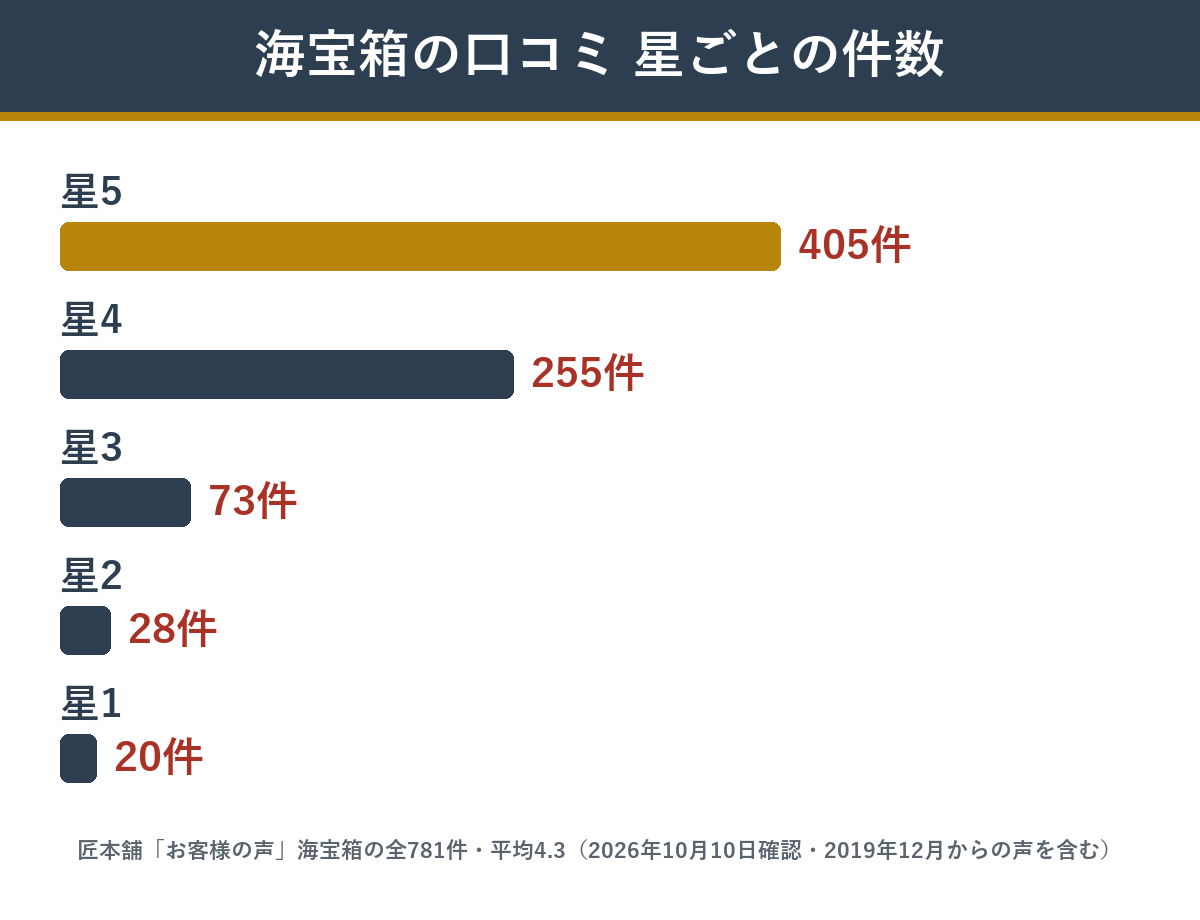海宝箱のお客様の声781件の星ごとの件数