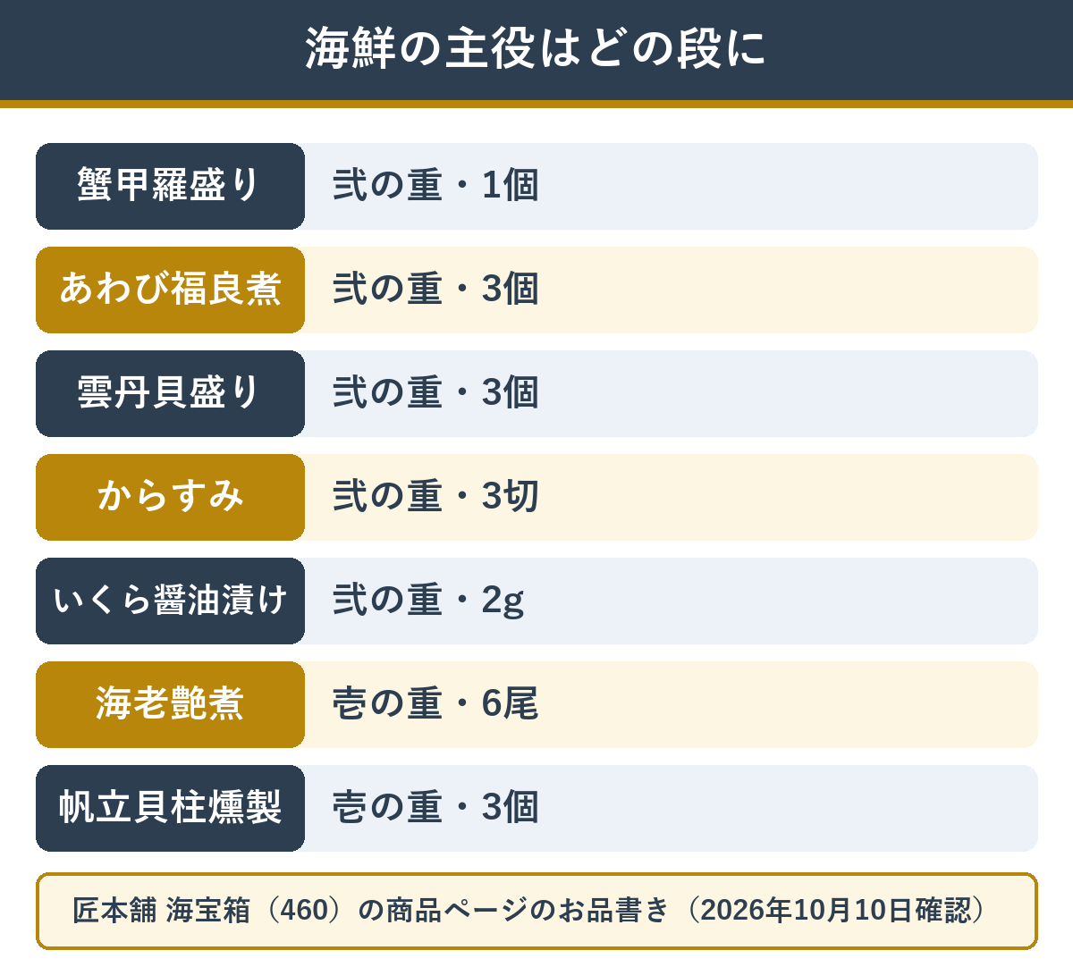匠本舗の海宝箱で海鮮の主役が入る段と数