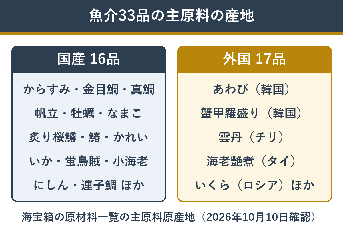 海宝箱の魚介33品の主な材料の原産地（国産16品・外国17品）