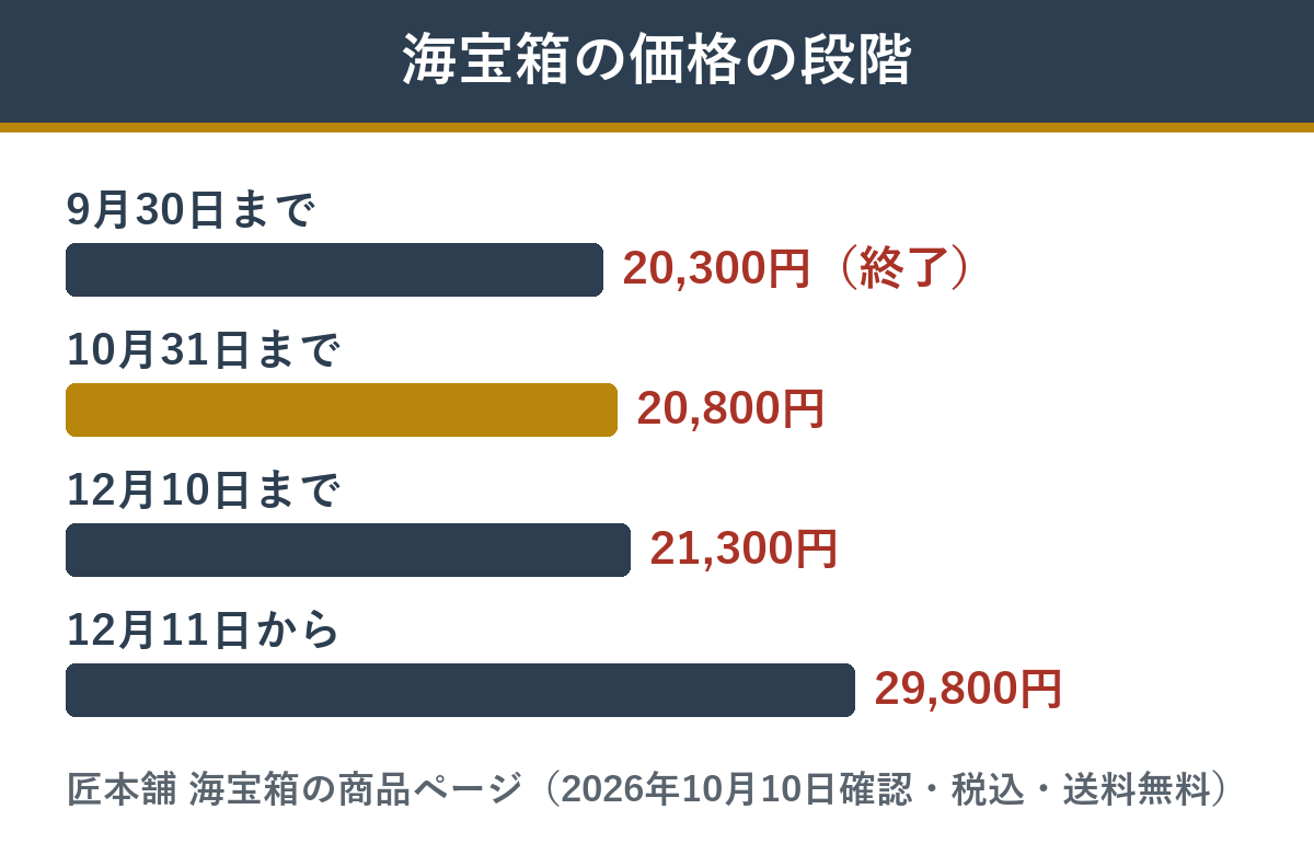 海宝箱の早割価格の段階と通常価格