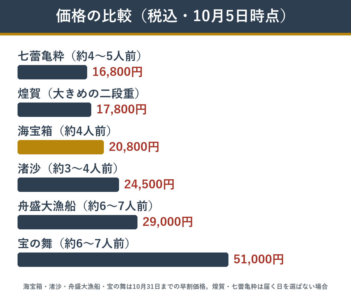 海鮮おせち6つの価格の比較