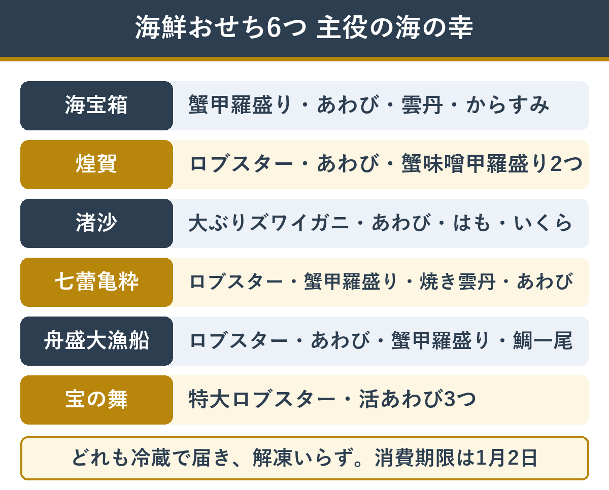 海鮮おせち6つの主役の海の幸