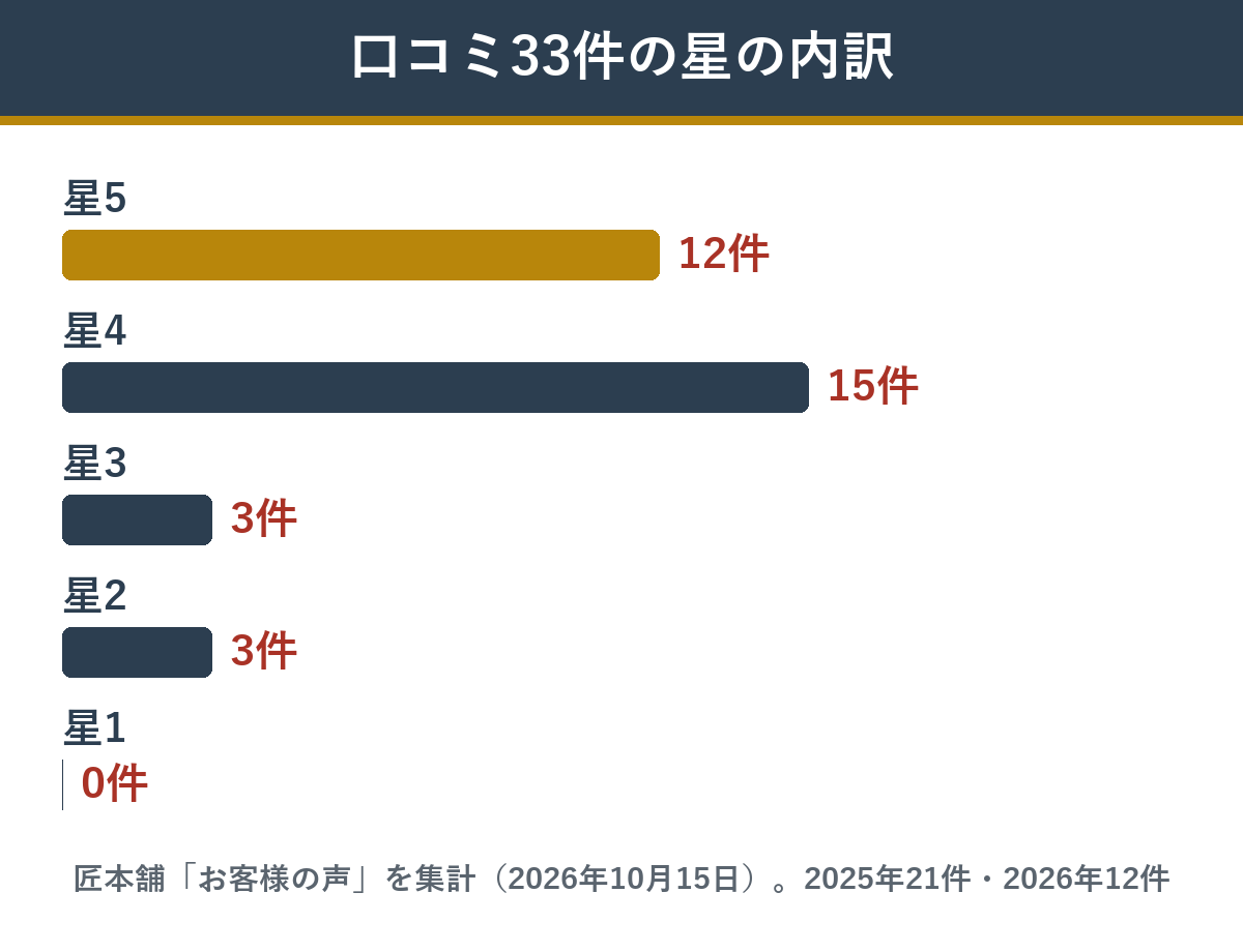 匠本舗の鶴寿の宴の口コミ33件の星の内訳