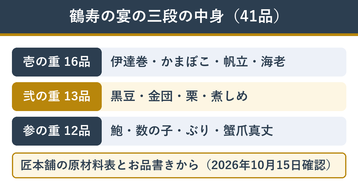 匠本舗の鶴寿の宴 三段それぞれの主な中身