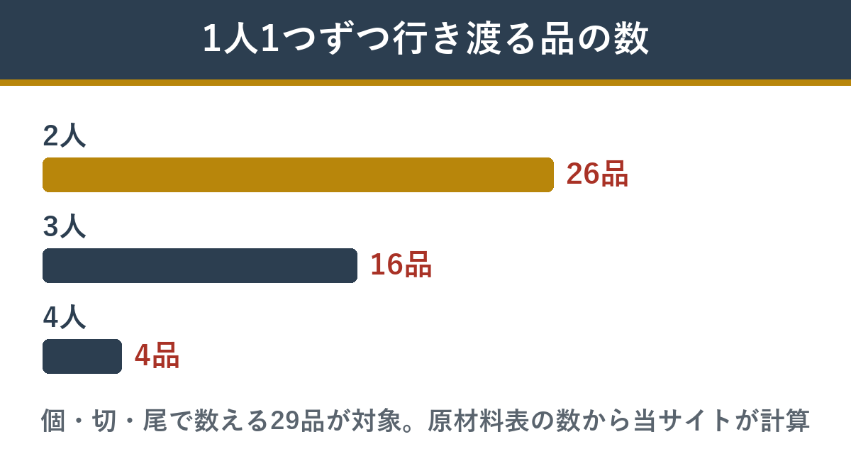 鶴寿の宴の個数で数える29品のうち、人数ぶん行き渡る品の数