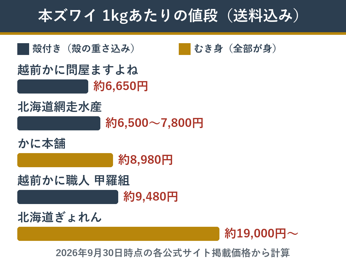 本ズワイの1kgあたりの値段を店ごとに比べたグラフ