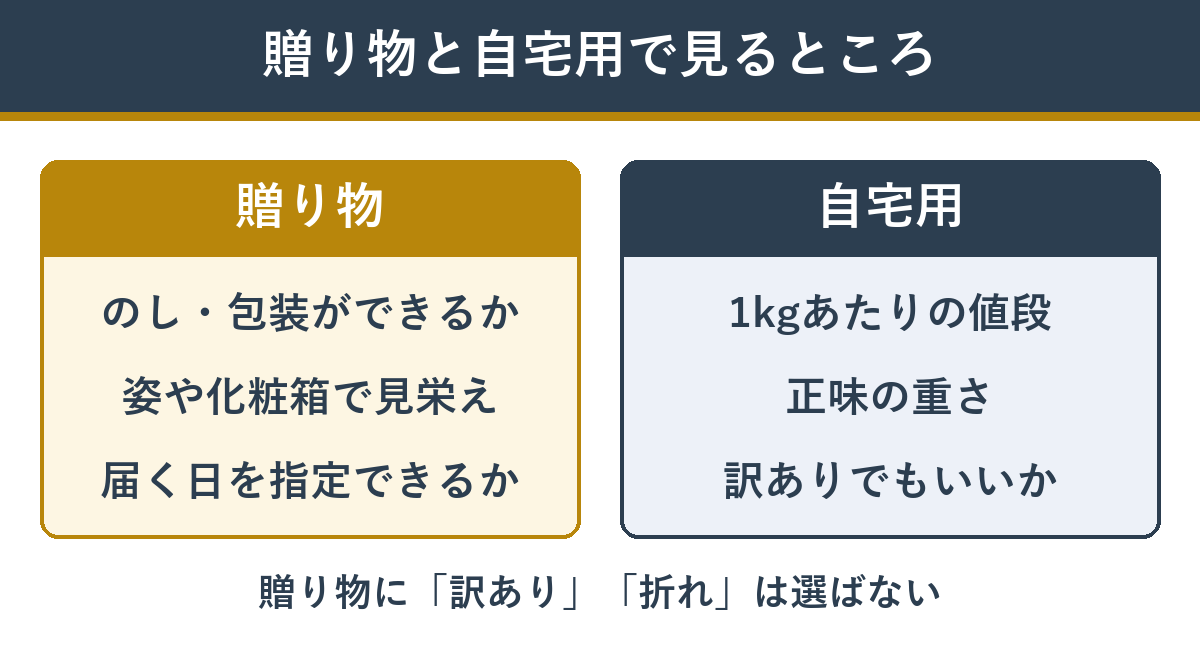 カニを贈り物にするときと自宅用で見るところ