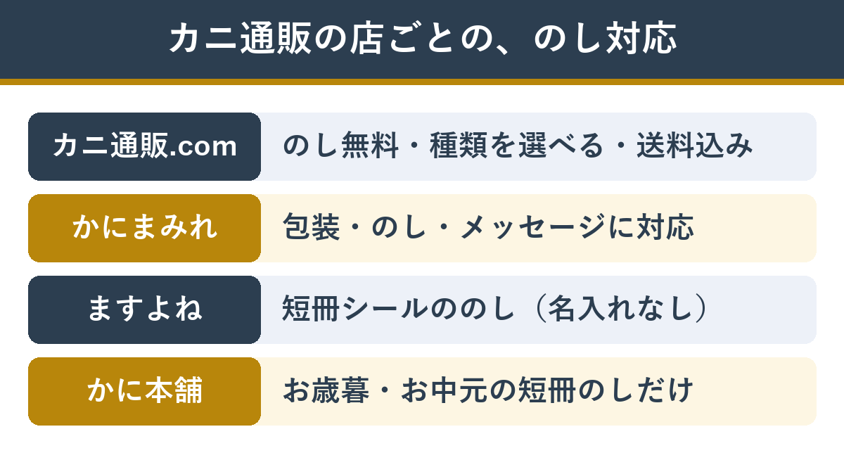 カニ通販の店ごとののし対応