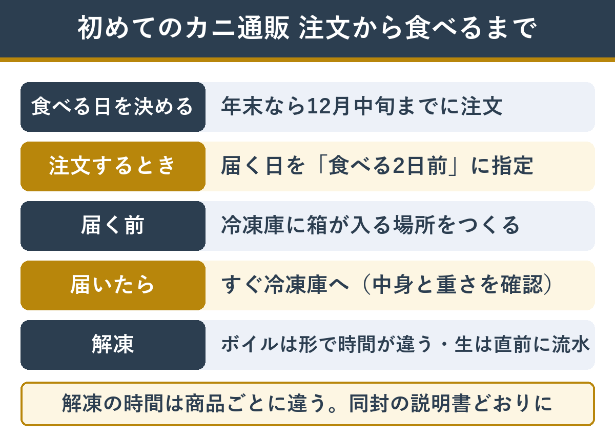 初めてのカニ通販 注文から食べるまでの流れ
