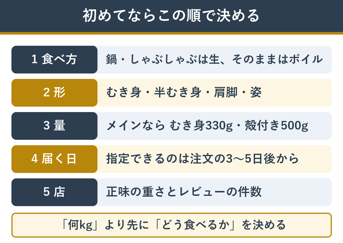 初めてのカニ通販を決める順番