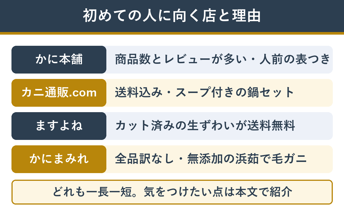 初めての人に向くカニ通販の店と理由