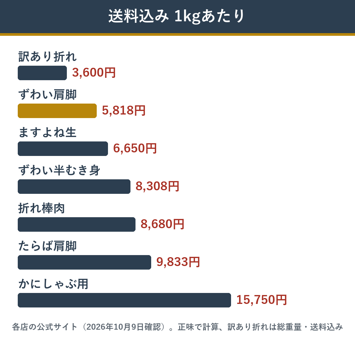 おすすめのカニの送料込み1kgあたりの値段
