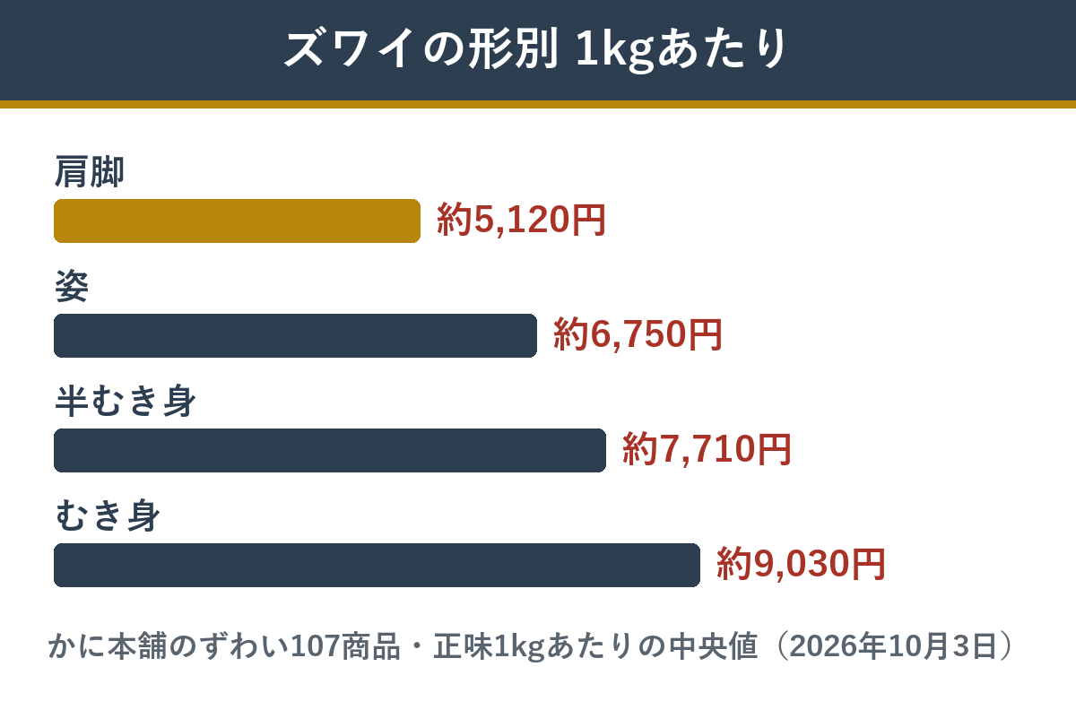 ズワイの形ごとの1kgあたりの値段（中央値）