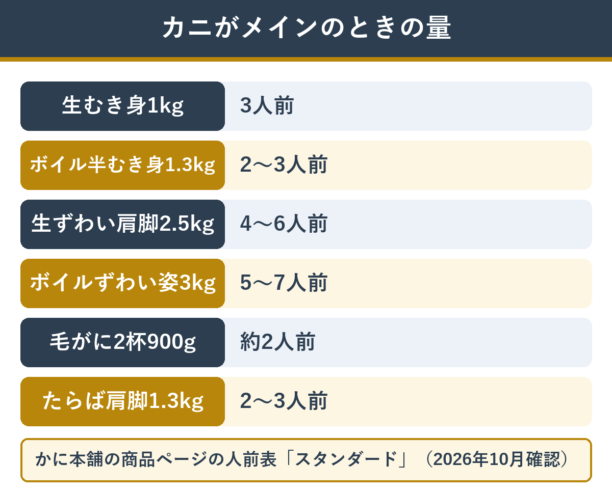 カニの形ごとの量の目安（かに本舗の人前表）